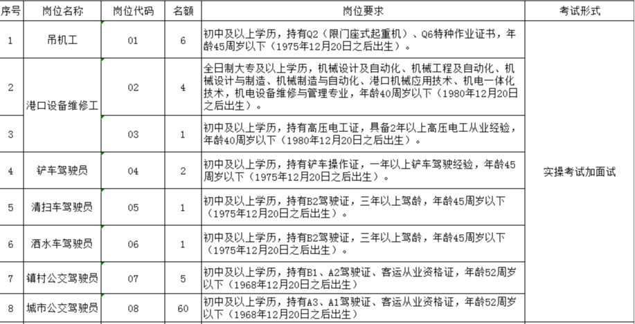 　　泗陽縣交通產(chǎn)業(yè)集團2021年公開招聘 第三批一線工作人員崗位簡介表